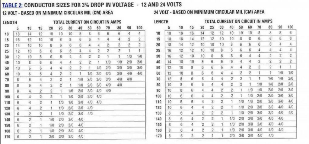 Wiring sizing charts for 12v and 24 volts.